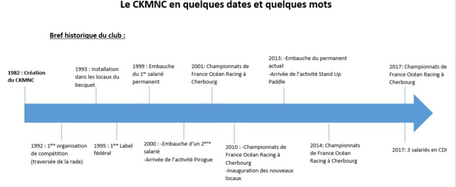 Quelques dates clés du développement du club Quelques dates clés du développement du club