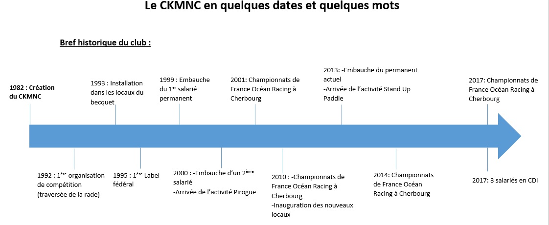Quelques dates clés du développement du club